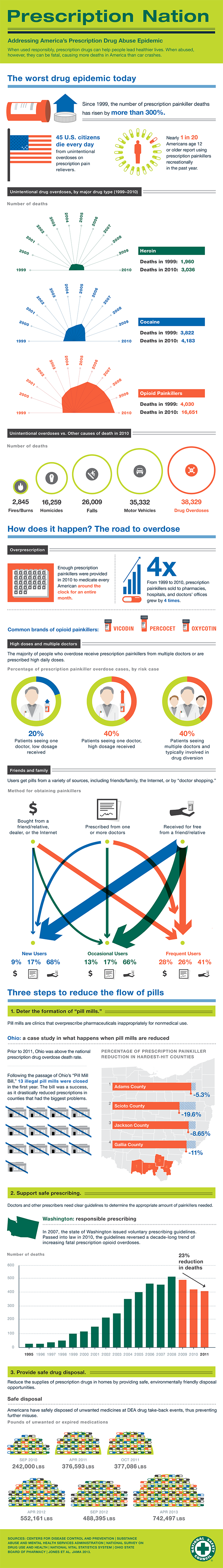 NSC Says States Need to Address Prescription Drug Abuse Better