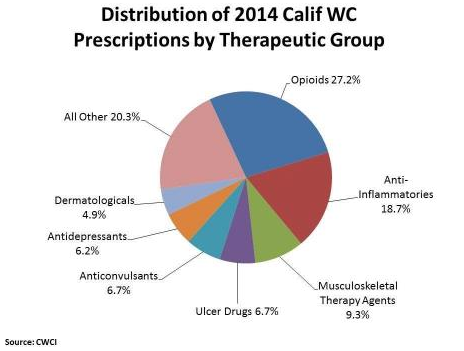 Opioids Still Top Prescription in CA’s WC, Even After Recent Declines