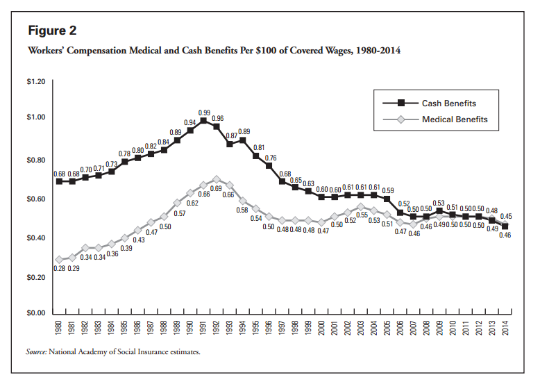 National Academy of Social Insurance Releases Comp Report