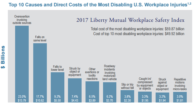 2017 Workplace Safety Index from Liberty Mutual