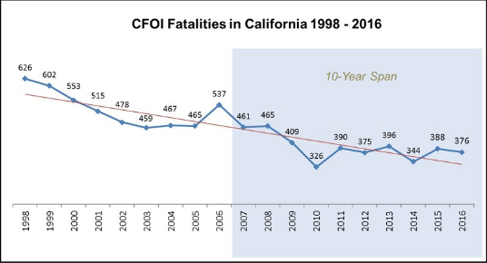 CA’s DIR Releases 2016 Fatal Occupational Injuries Report