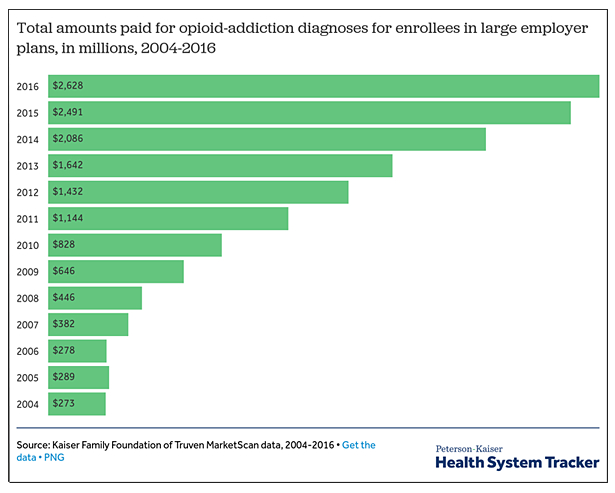 Employers Spending More on Opioid Treatment for Employees on Health Plans