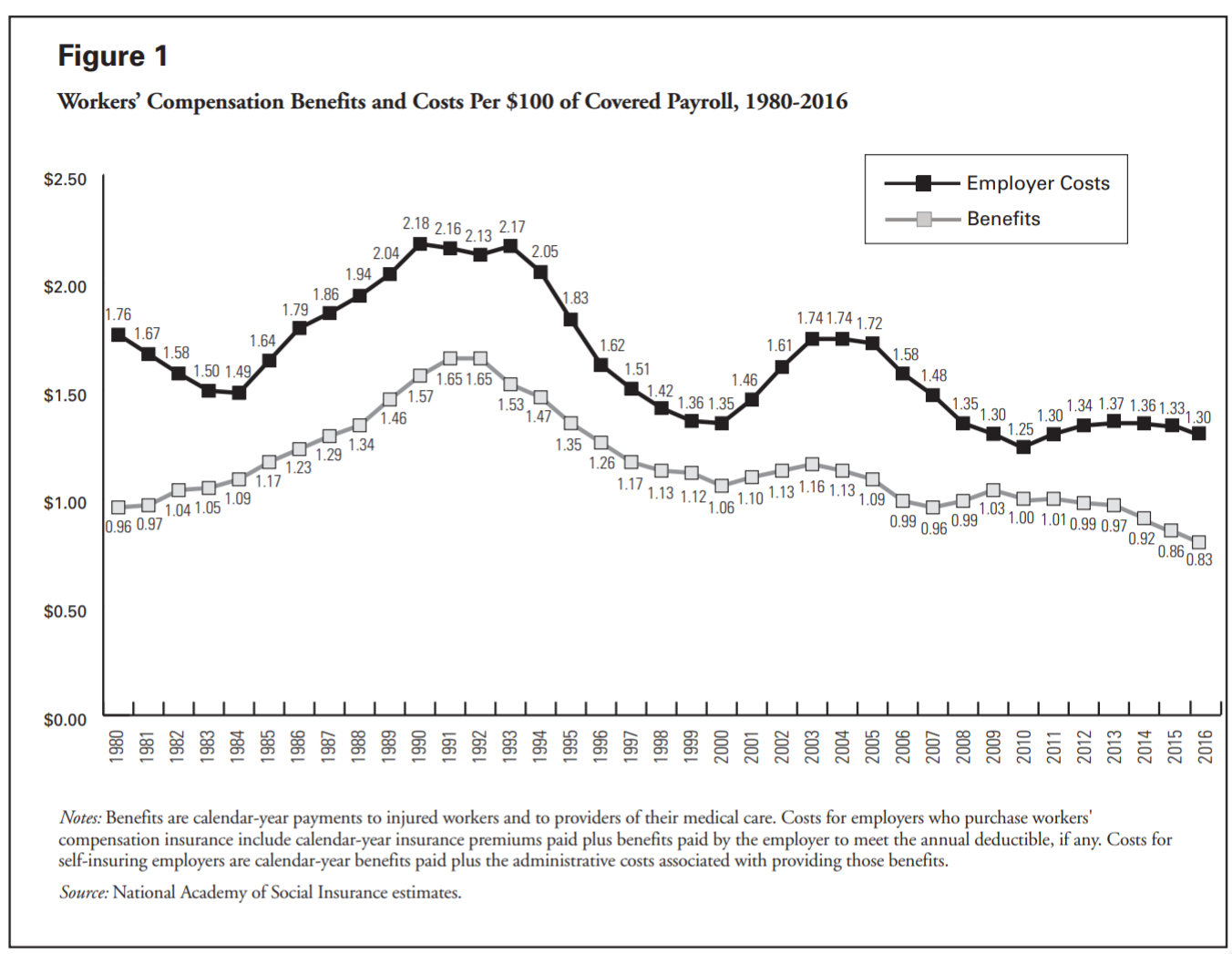 NASI Report: Comp Benefits and Costs Continue Their Decline as Share of Payroll