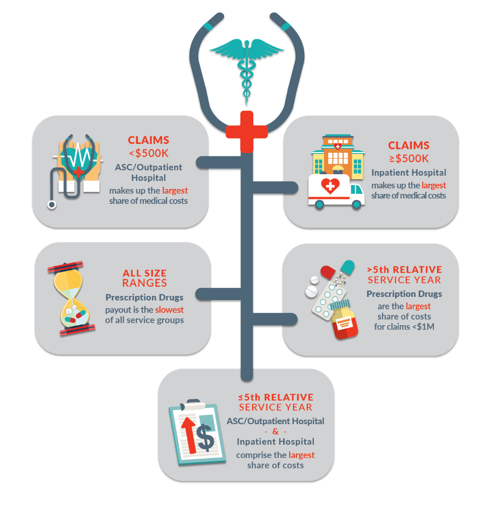 NCCI- Medical Service Mix Varies by Claim Based on Severity and Maturity