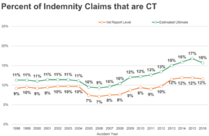 Workers Comp Settlement Chart Ct