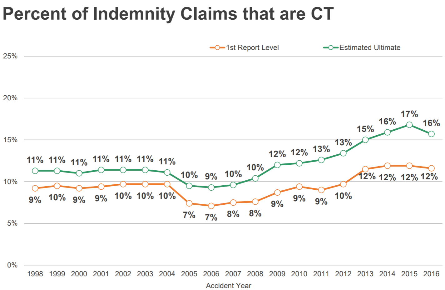 CA’s WCIRB Releases Cumulative Trauma Claims Report