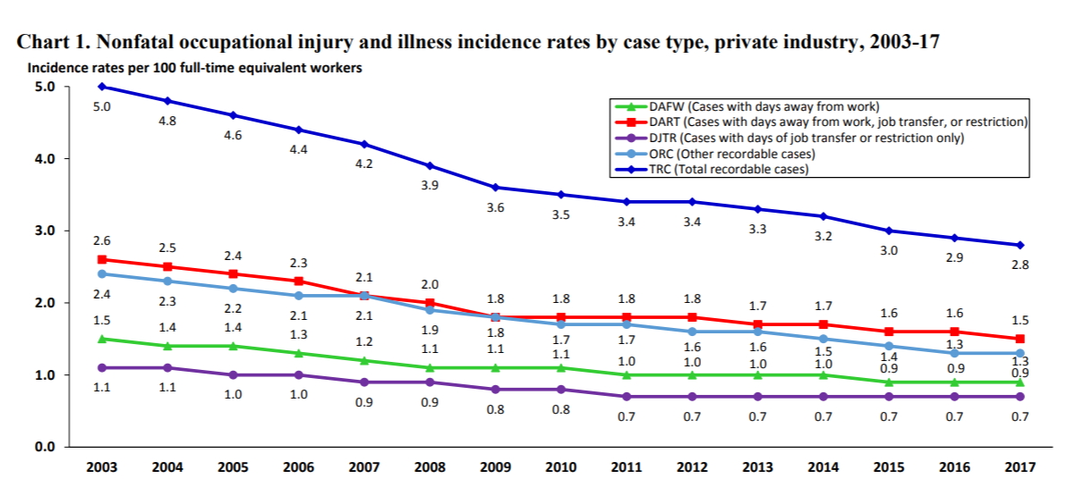 BLS Report Shows Occupational Injuries and Illnesses Decreased in 2017