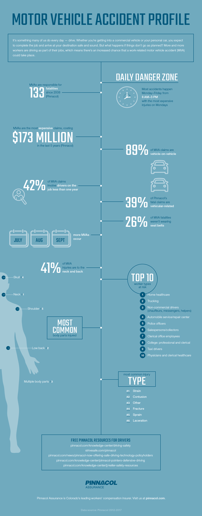 Analysis Shows Motor Vehicle Accidents Responsible for 40% of CO Work-Related Fatalities