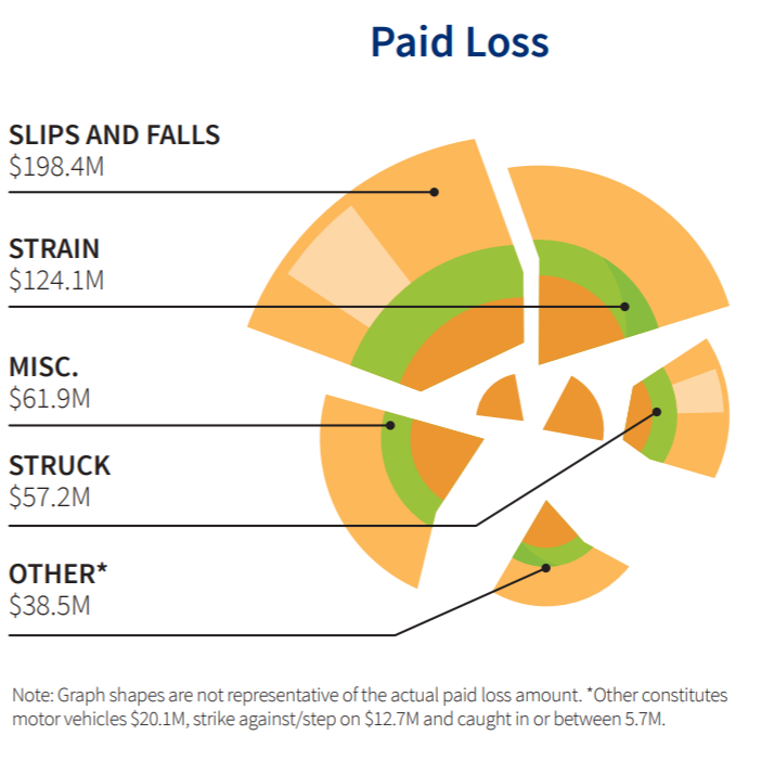 Food Service Workers Take Average of 30 Days to Return to Work After Injury