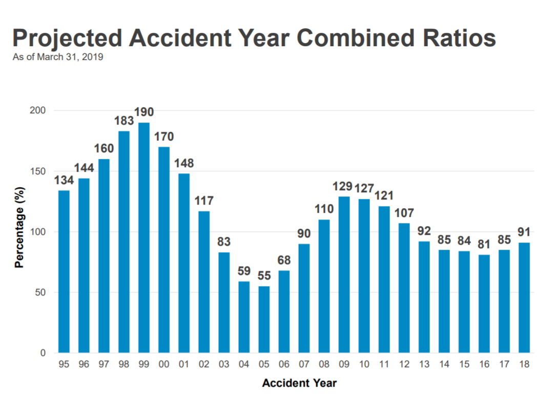 WCIRB – Written Premiums Down in 1st Quarter of 2019