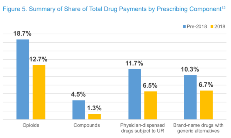 WCIRB Analyzes First Year After CA’s Drug Formulary