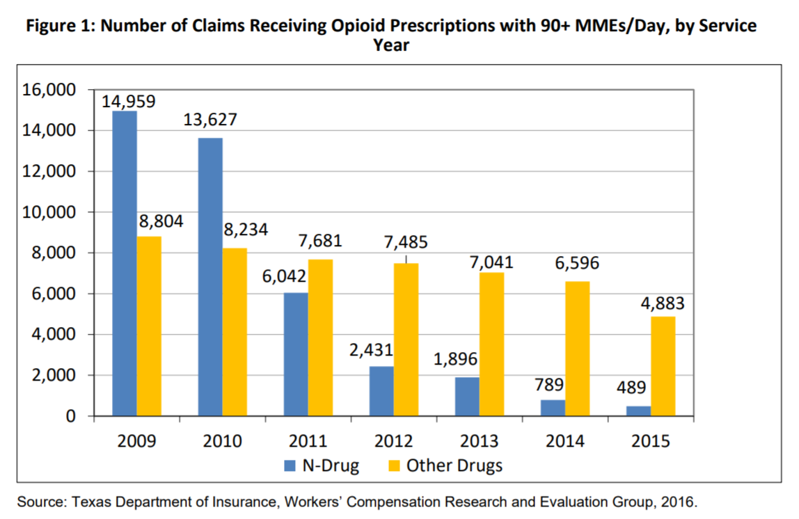 Texas DWC Study on Injured Worker Outcomes after Formulary Implementation in 2011