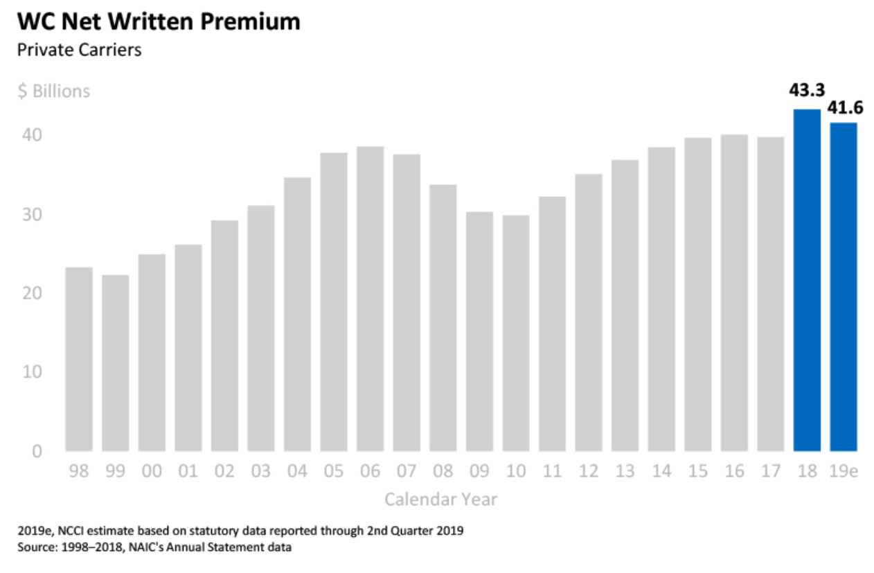 NCCI’s Financial Updates to State of the Line Report, and Predictions for 2019