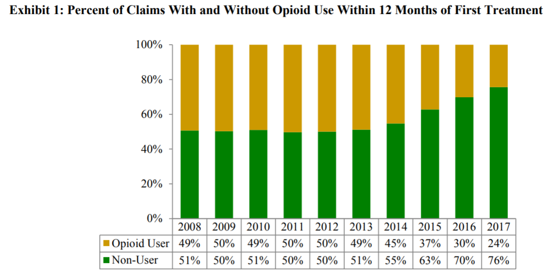 CWCI: Decline in CA’s Opioid Use Reduces Cost and Lost Time