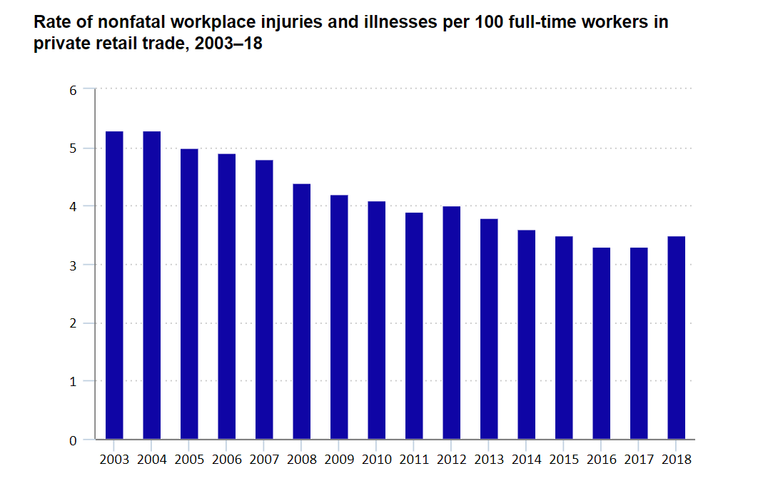 This Industry Had More Injuries than Manufacturing in 2018