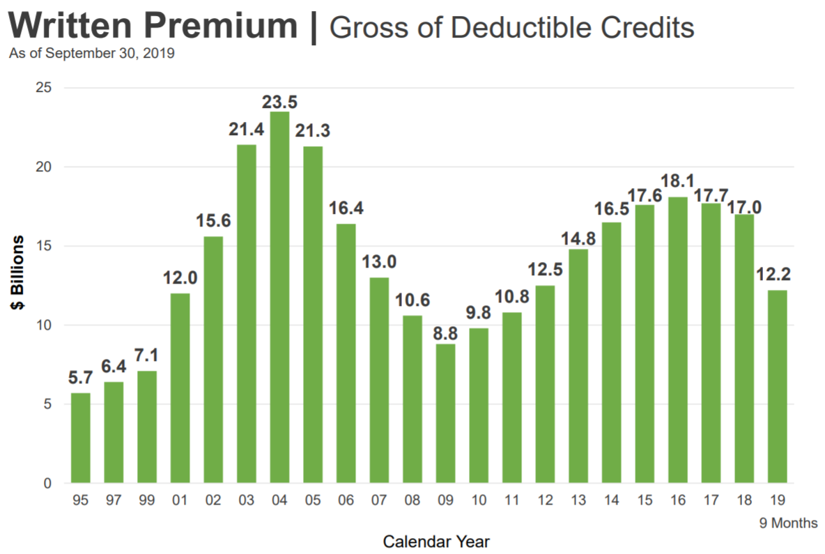 WCIRB- CA’s Comp Written Premium Decreases Escalated in 2019