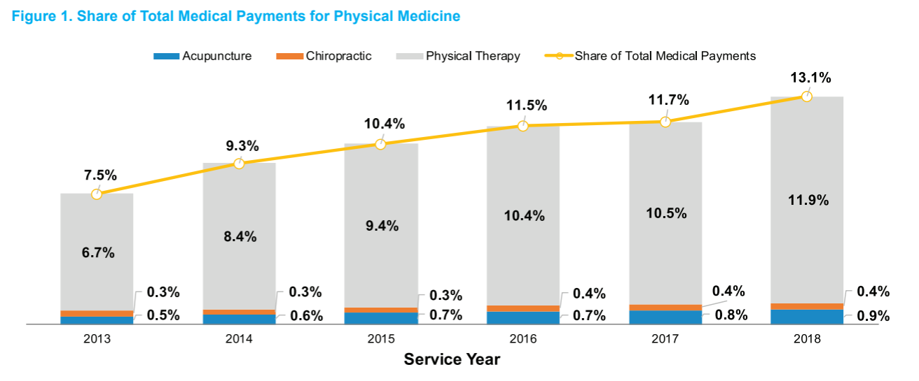 WCIRB- Physical Medicine Utilization Increasing while Opioid Utilization Decreasing