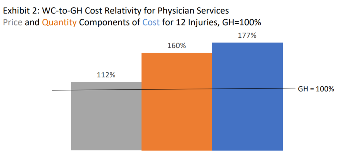 NCCI Brief: Comparing Quantity and Prices of Physician Services Between Comp and Group Health